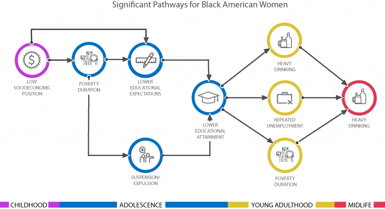 For Black Americans, Low Socioeconomic Position and Adverse School Experiences Earlier in Life Linked to Heavy Drinking in Adulthood